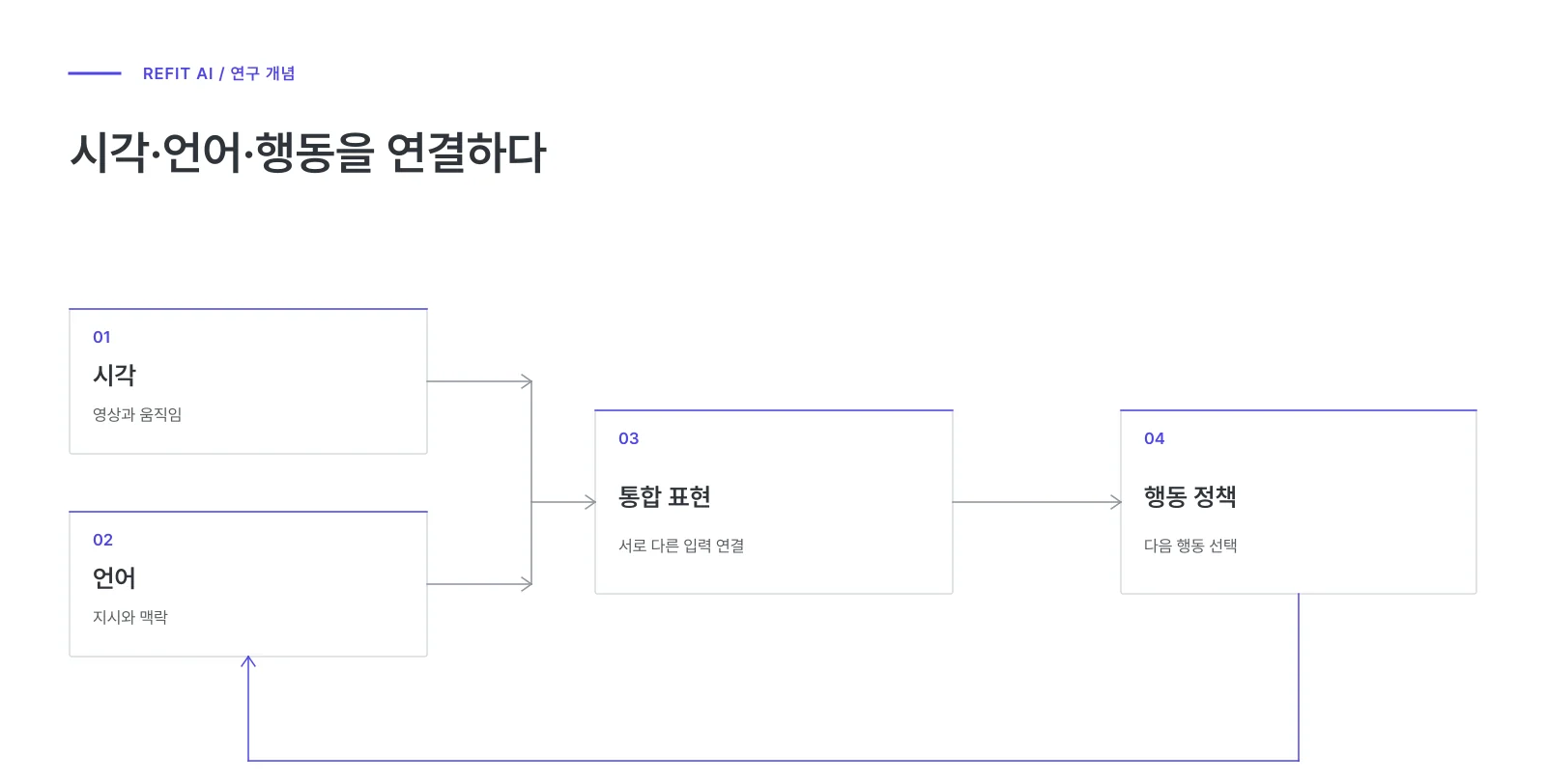 비전·언어·행동(VLA) 모델 개념도