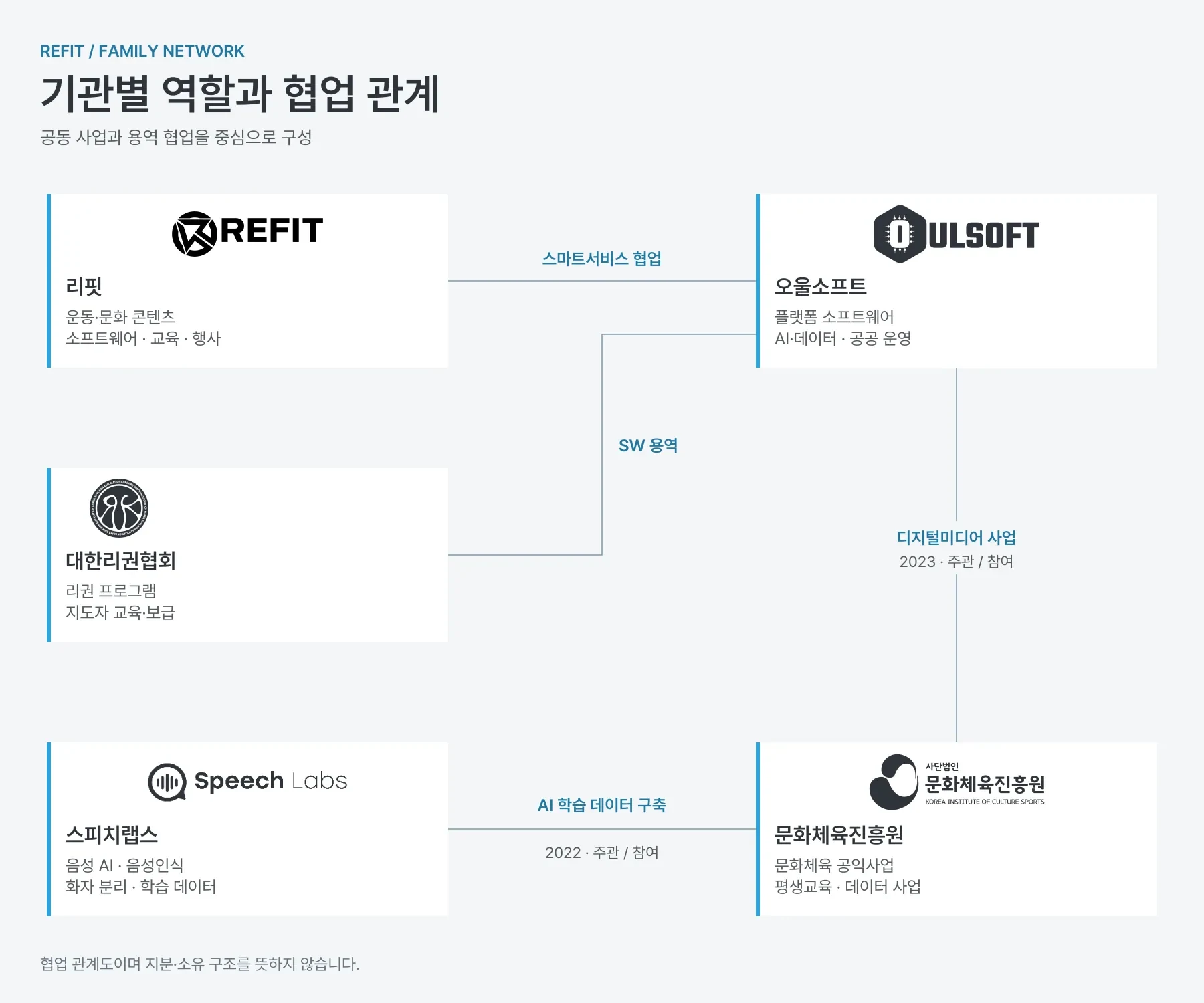 리핏 패밀리 기관별 역할과 협업 관계도 — 리핏·오울소프트 스마트서비스 협업, 대한리권협회·오울소프트 SW 용역, 오울소프트·문화체육진흥원 디지털미디어 사업(2023), 스피치랩스·문화체육진흥원 AI 학습데이터 구축(2022)